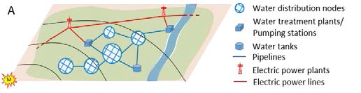 Vergrösserte Ansicht: Representation of a water network and its interaction with a supporting network (i.e., the electric power network)