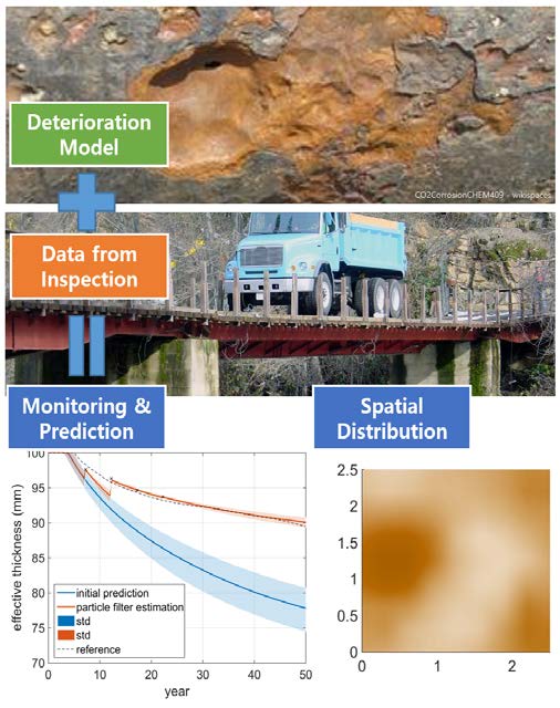 Vergrösserte Ansicht: Spatio-temporal monitoring and prediction of structural deterioration by data-model assimilation